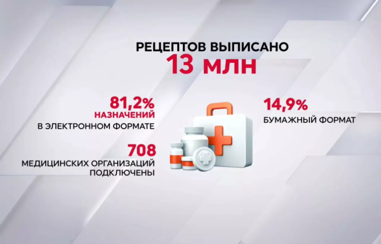 80% рецептов в Казахстане выписаны онлайн