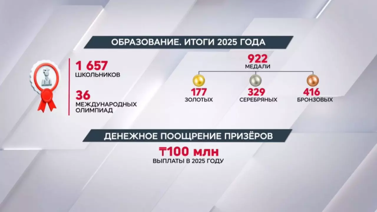 Казахстанские школьники стали призерами в 36 международных соревнованиях