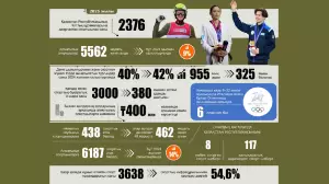 ҚР Ұлттық құрамаларына даярланған спортшылар саны
