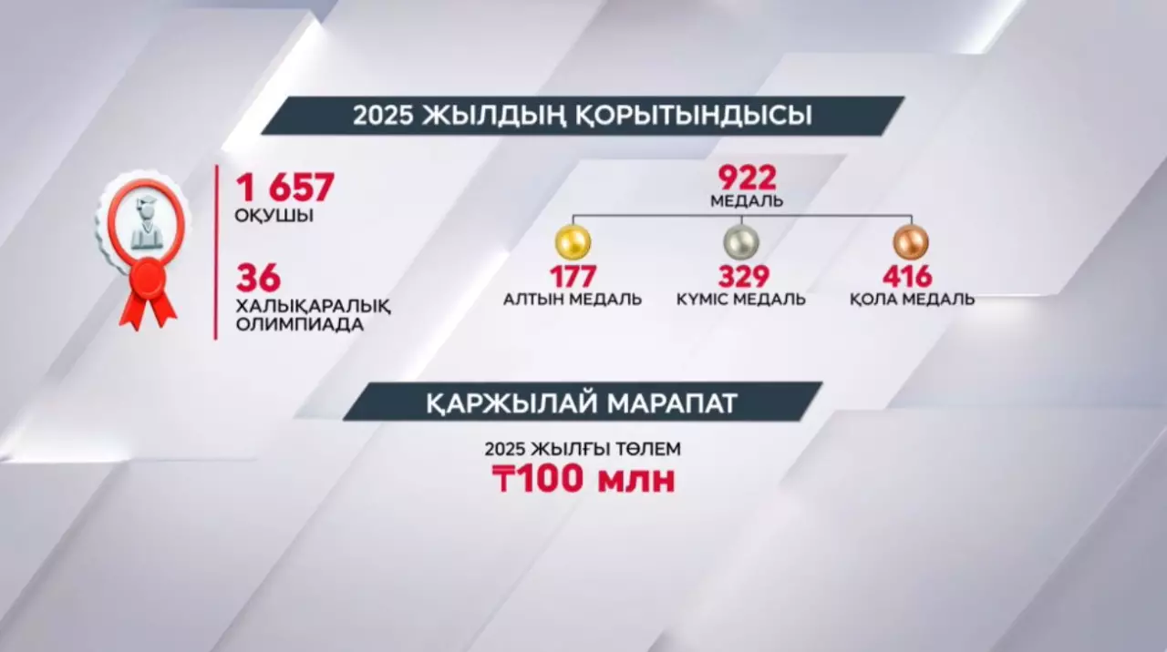 Былтыр 1600 оқушы елге жүлдемен оралды