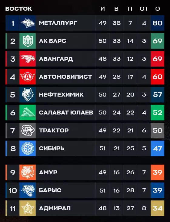 КХЛ. «Барыс» – «Адмирал»