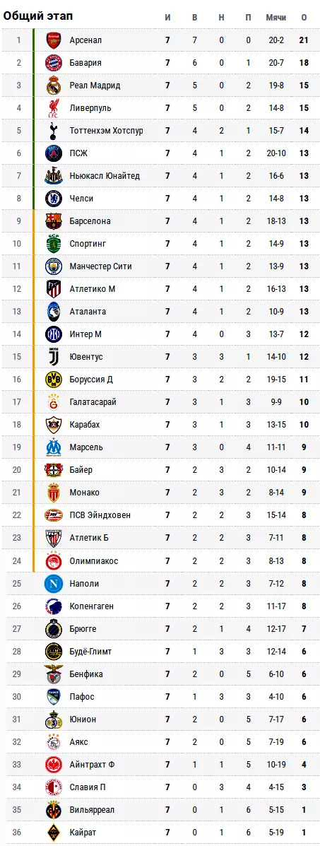 Лига чемпионов «Арсенал» — «Кайрат»