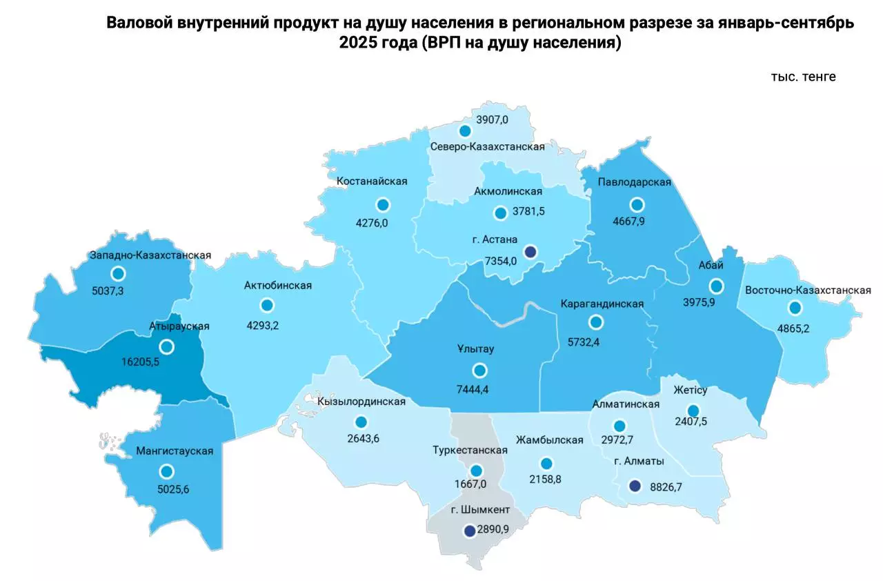 Қазақстанның ең бай және ең кедей өңірлері: Айырмашылық 10 есеге жетті