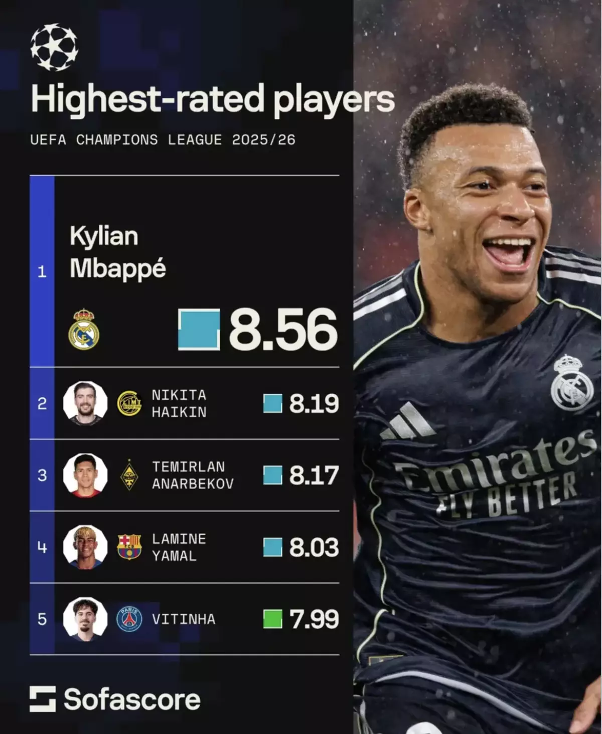 Қазақстандық футболшы Ламин Ямал, Эрлинг Холандтарды артқа қалдырды