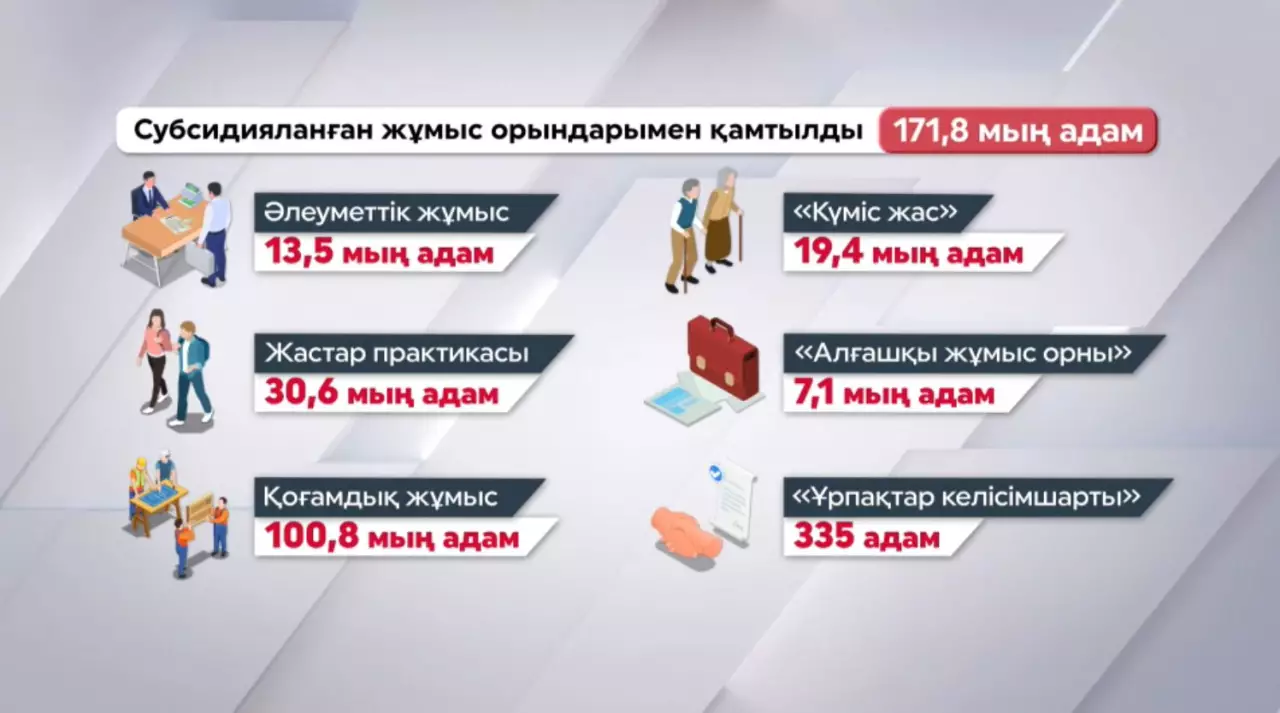 900 мыңнан астам адам жұмыспен қамтылды