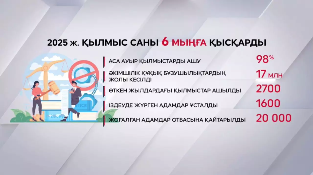 Заң және тәртіп: елде қылмыс азайды