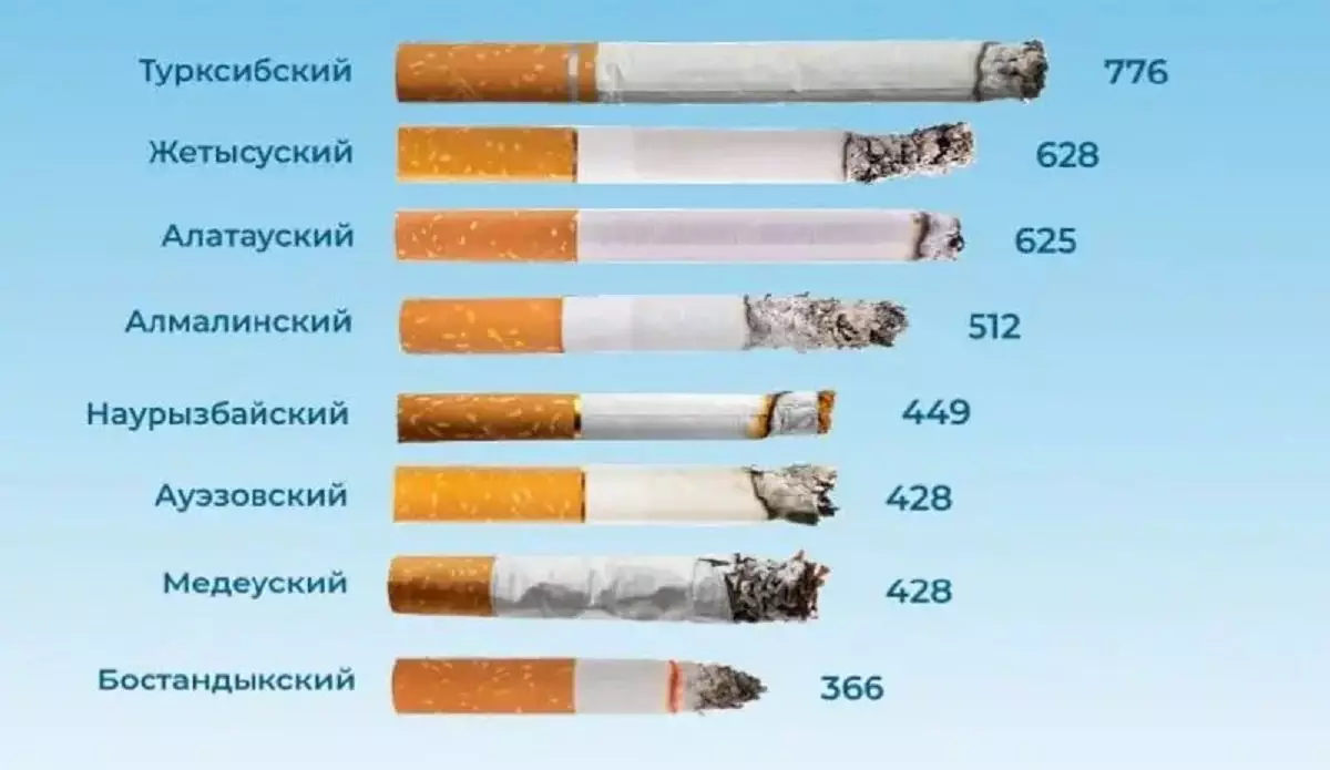 Алматылықтар 2025 жылы еріксіз 26 қорап темекі шеккенмен тең лас ауа жұтқан