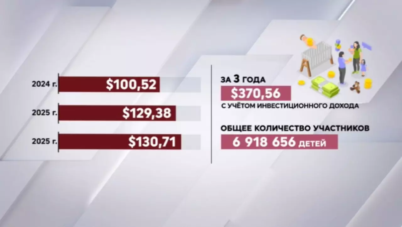 «Нацфонд – детям»: чуть более $130 начислили каждому ребенку в Казахстане