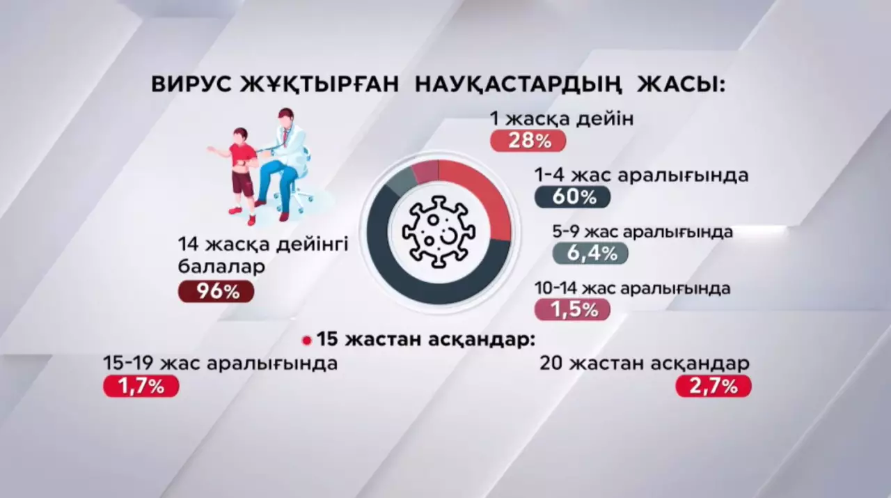 Елімізде қызылша жұқтырғандардың 96 пайызы – балалар