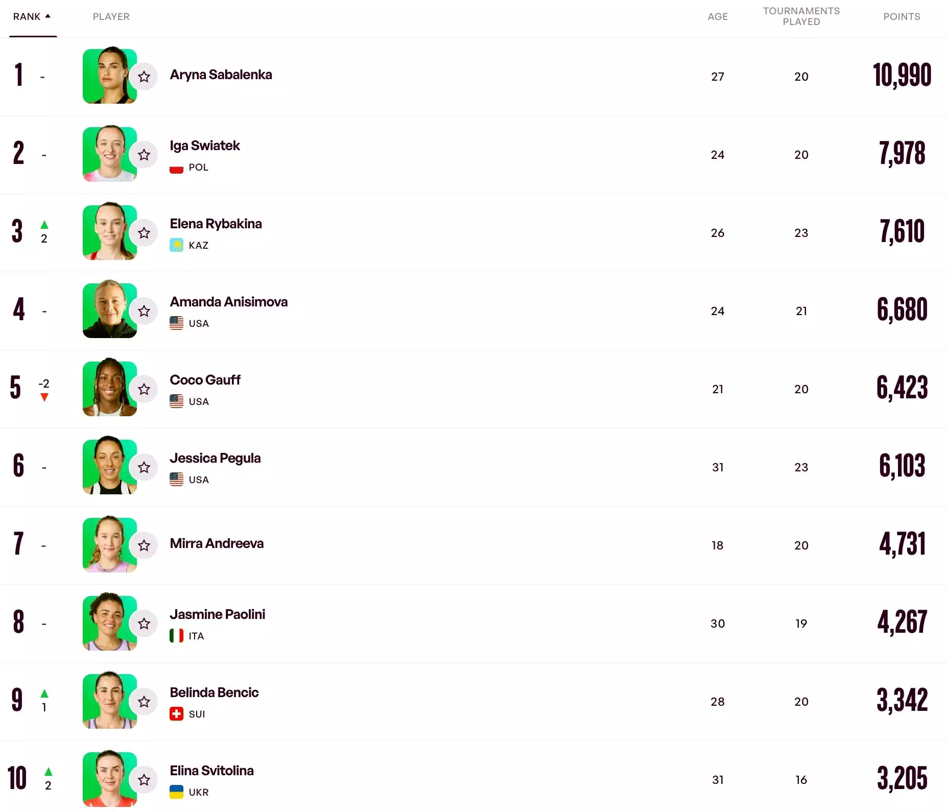 Елена Рыбакина стала третьей ракеткой мира