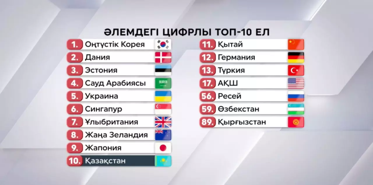 Әлемдегі цифрланған топ-10 елдің тізімі