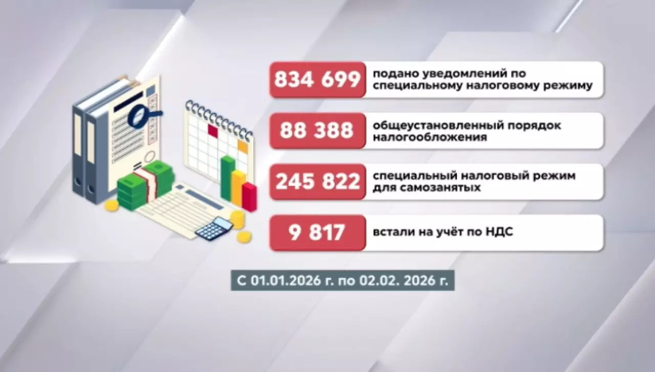 834 тысячи казахстанцев выбрали налоговый режим