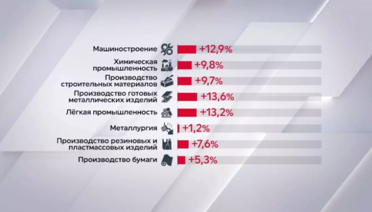 Обрабатывающая промышленность Казахстана усилила рост