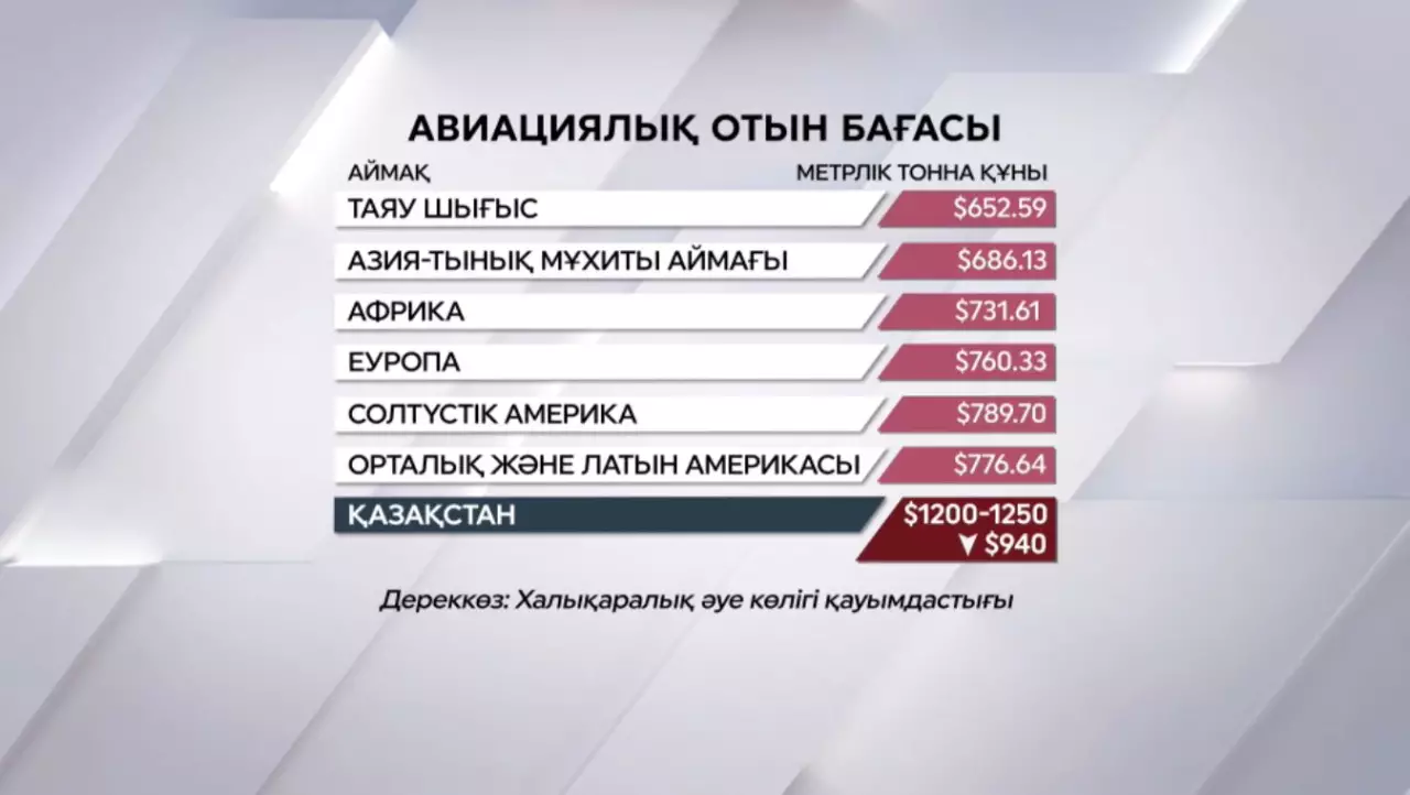 Әлем бойынша әуе отынының бағасы