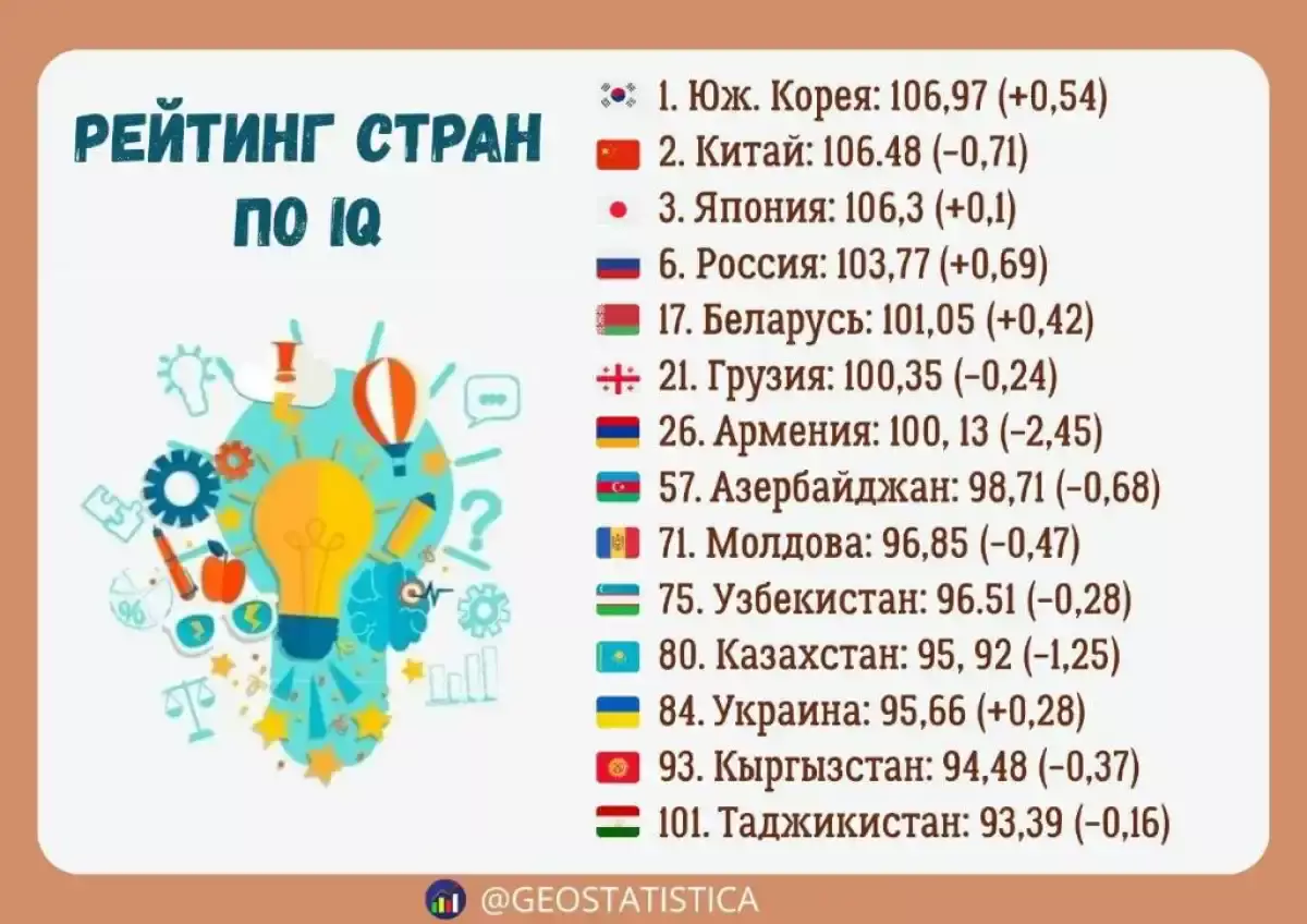 Қай халық ең ақылды? IQ көрсеткіші бойынша әлемдік рейтинг жарияланды