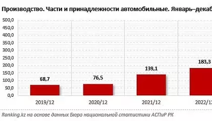 Производство автомобилей в Казахстане выросло на 30% за год.