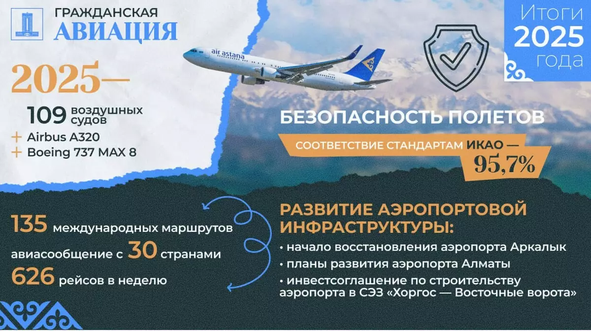 Казахстан связал авиарейсами 30 стран: парк вырос до 109 самолетов