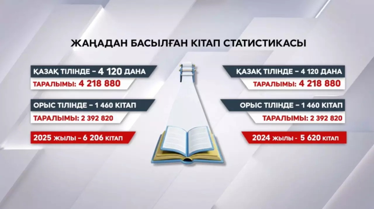 Қазақ тіліндегі кітаптар саны көбейді   