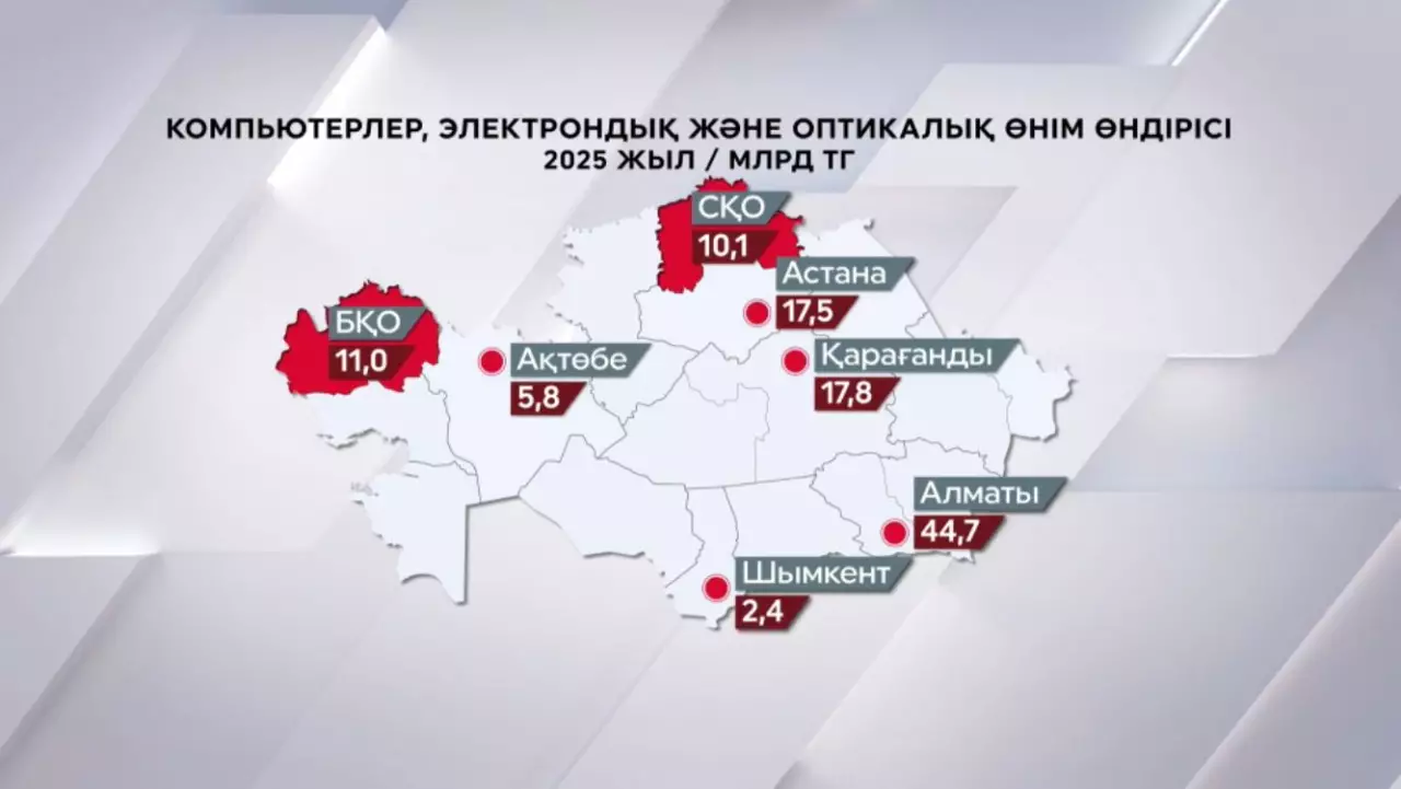 Электрондық және оптикалық өнім өндірісінің көлемі рекордтық көрсеткішке жетті