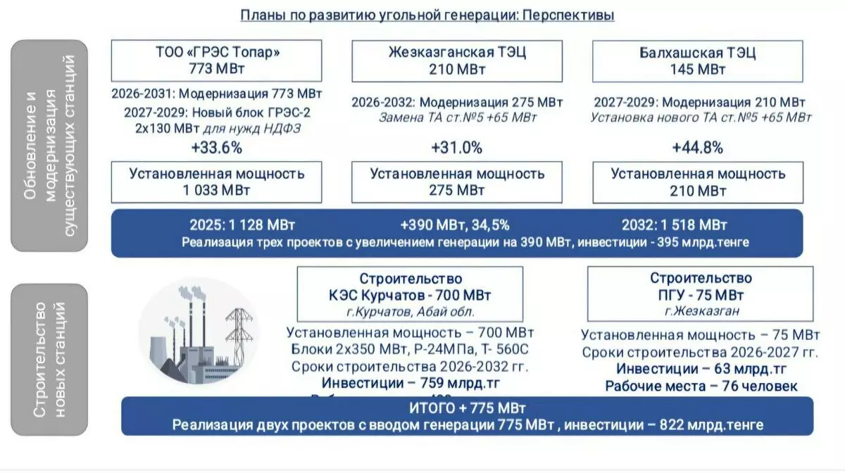 Kazakhmys Energy вложит 1,2 трлн тенге в строительство новых электростанций до 2032 года