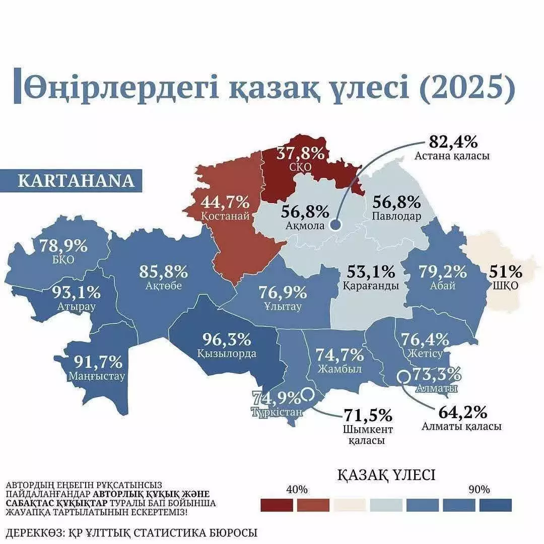 Екі облыста қазақтардың үлесі төмен — Ұлттық статистика бюросы