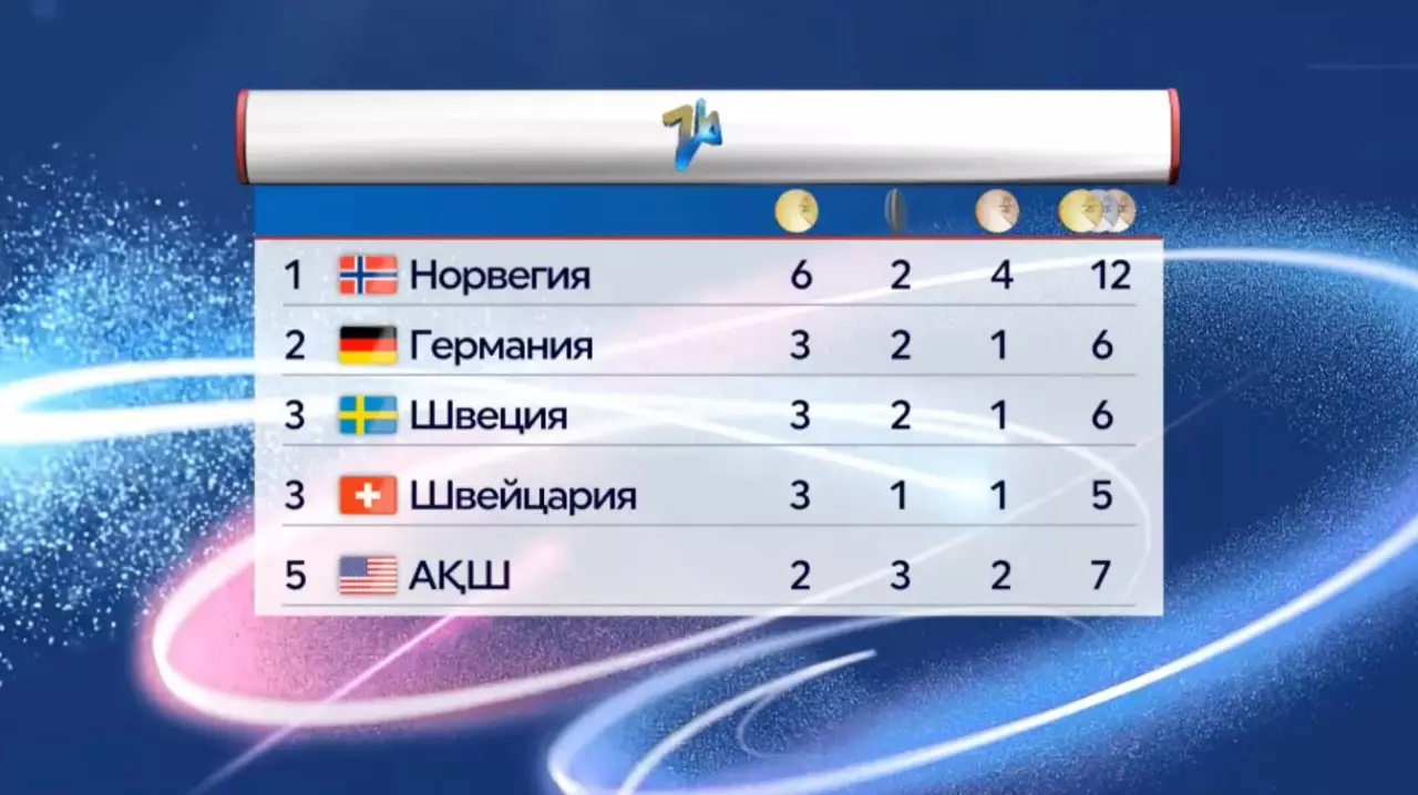 Олимпиада-2026: Норвегия алты медаль жеңіп алды