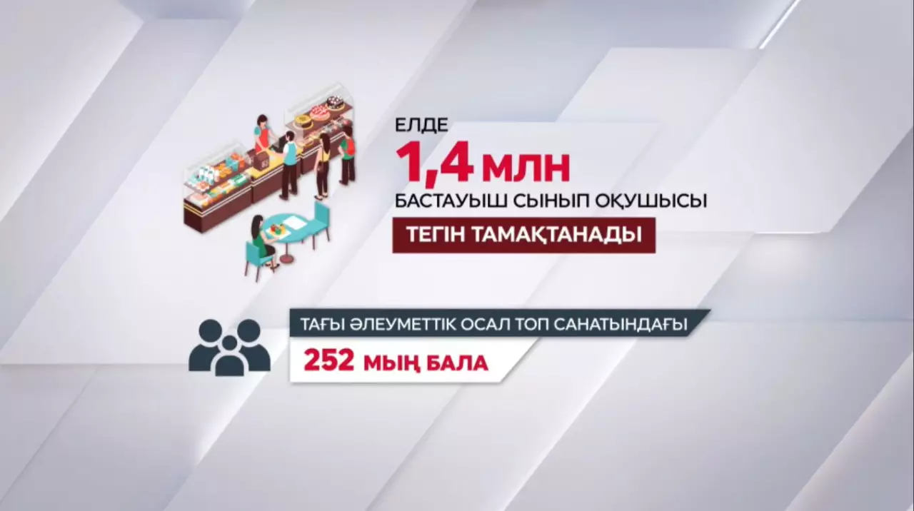 Оқушыларды тегін тамақтандыруға қанша қаржы жұмсалады?