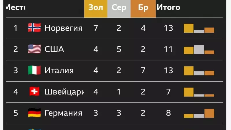Италияда өтіп жатқан Қысқы Олимпиадада медаль кестесінің алғашқы бестігі анықталды