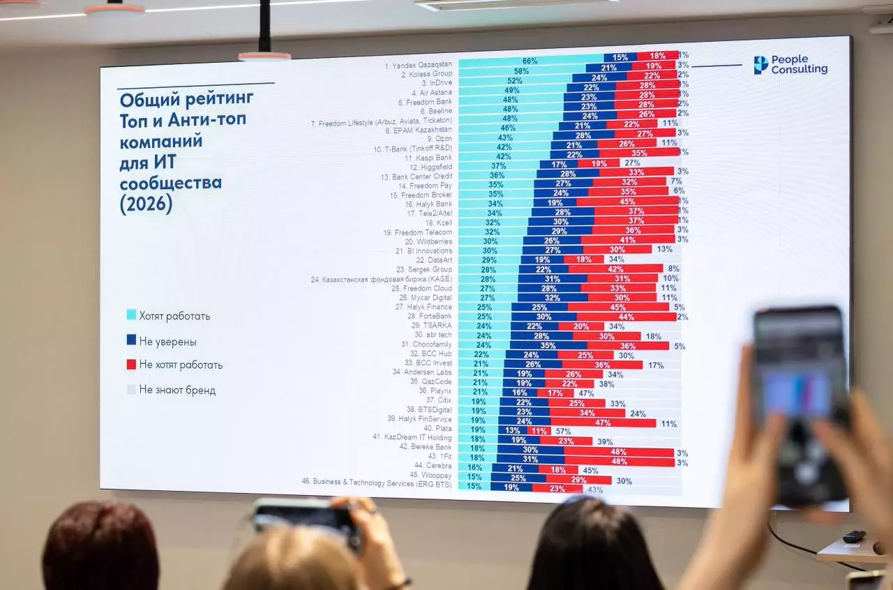 Yandex Qazaqstan вновь возглавил рейтинг работодателей ИТ-рынка