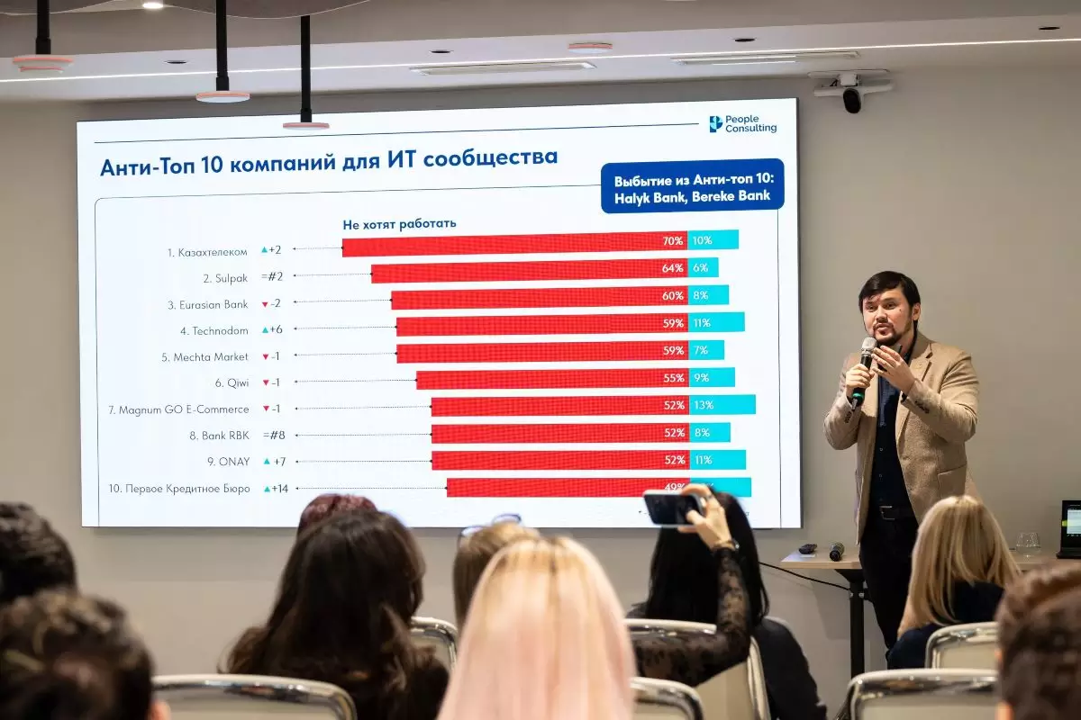 Қазақстандық ІТ саласындағы жұмыс беруші ТОП-10 компания анықталды
