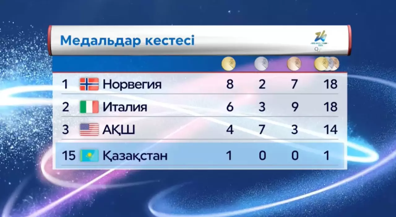 Қазақстан жалпы есепте 15-ші орынға тұрақтады