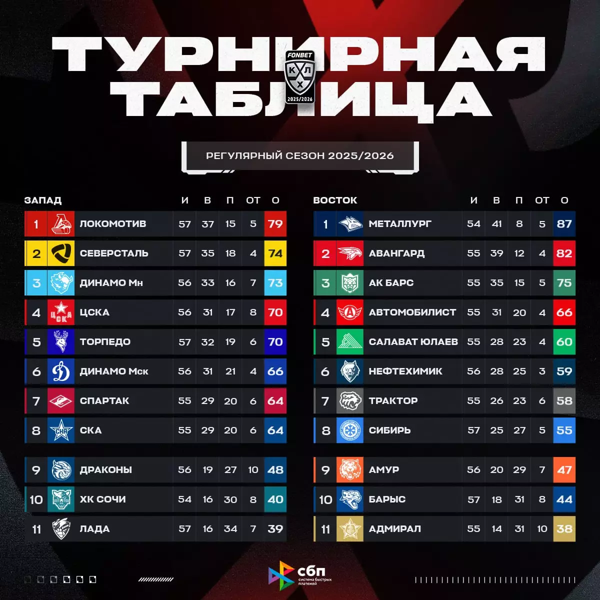 КХЛ. «Барыс» — «Металлург»