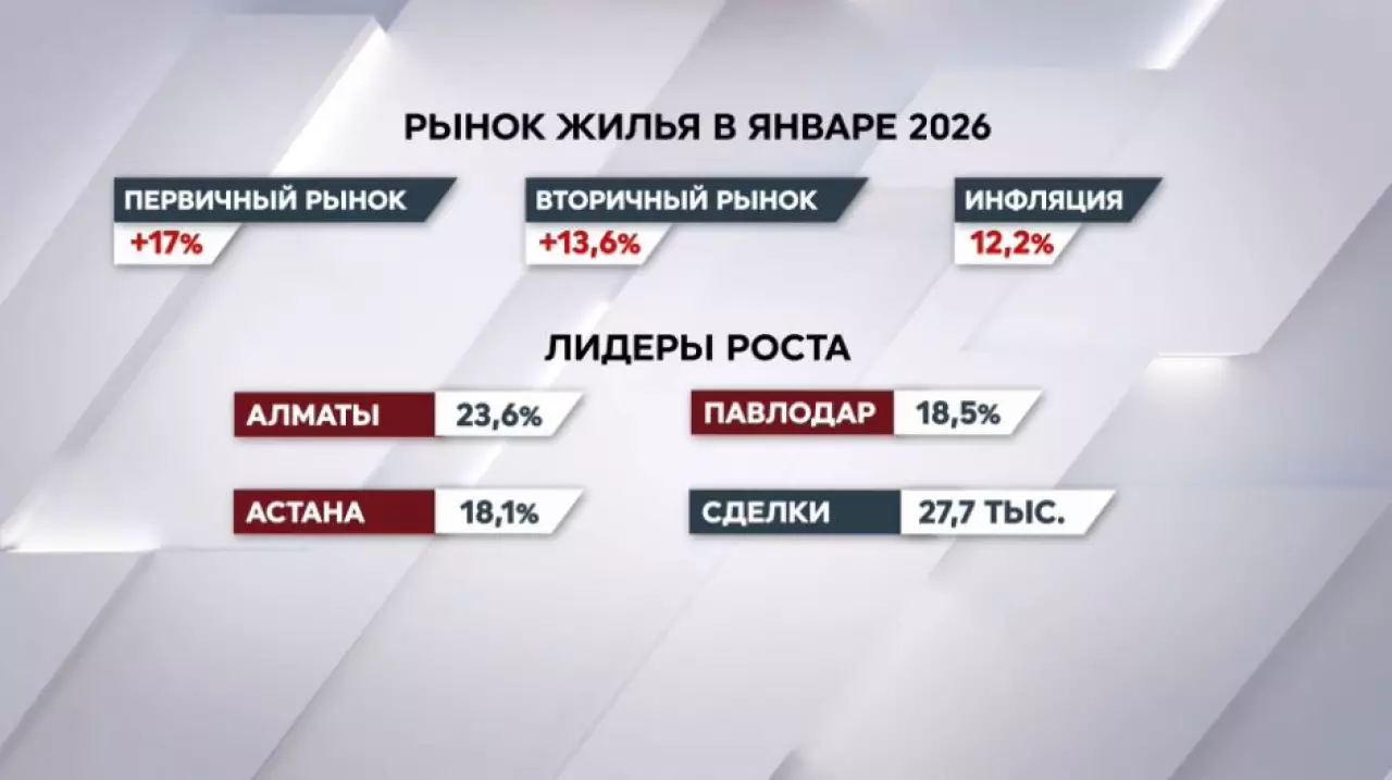 Цены на жильё выросли в январе