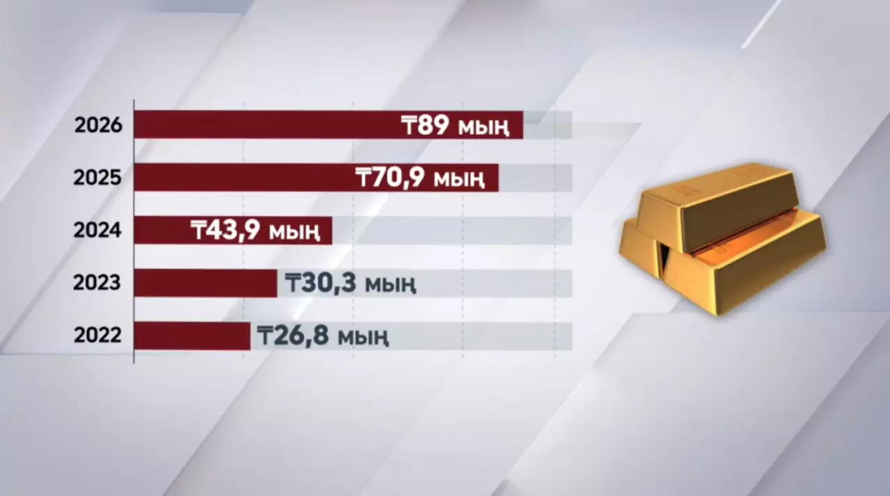 Алтын құны аспандап тұр