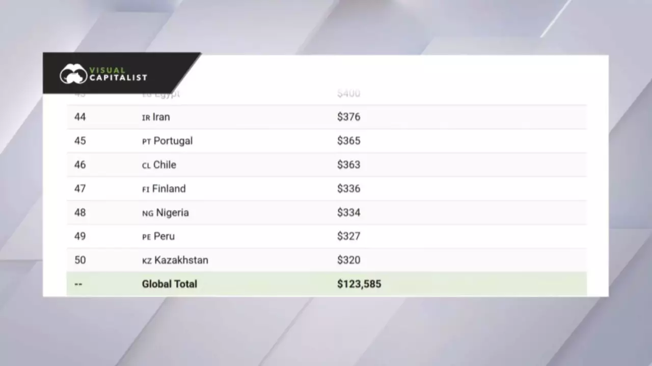 Казахстан вошел в топ-50 крупнейших экономик мира