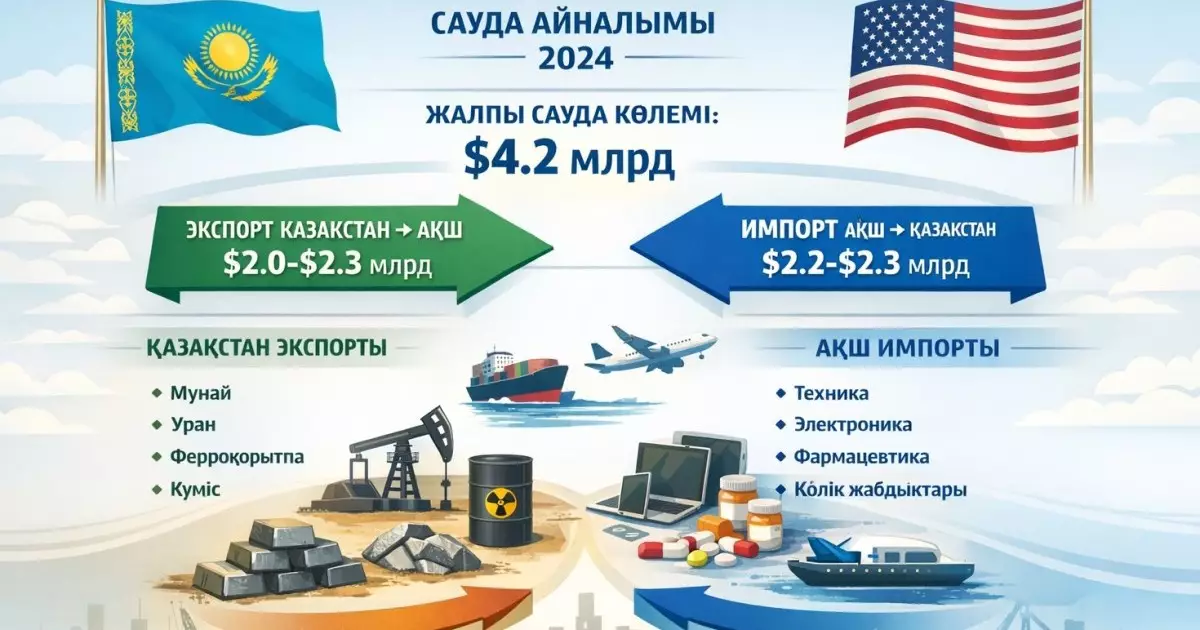  Жаңа жаһандық тариф текетіресі: Трамптың жарлығы қазақ экономикасына қалай әсер етеді? 