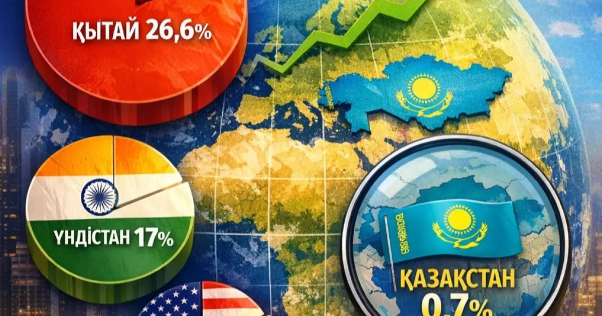  `Шикізат перифериясы`: Қазақстан жаһанның жалпы ішкі өніміне қандай үлес қосады? 