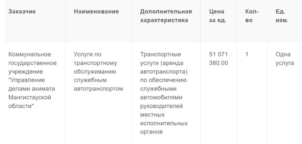 Маңғыстау облысының әкімдігі өз қызметкерлерінің жайлылығы үшін 364 миллион теңге жұмсайды