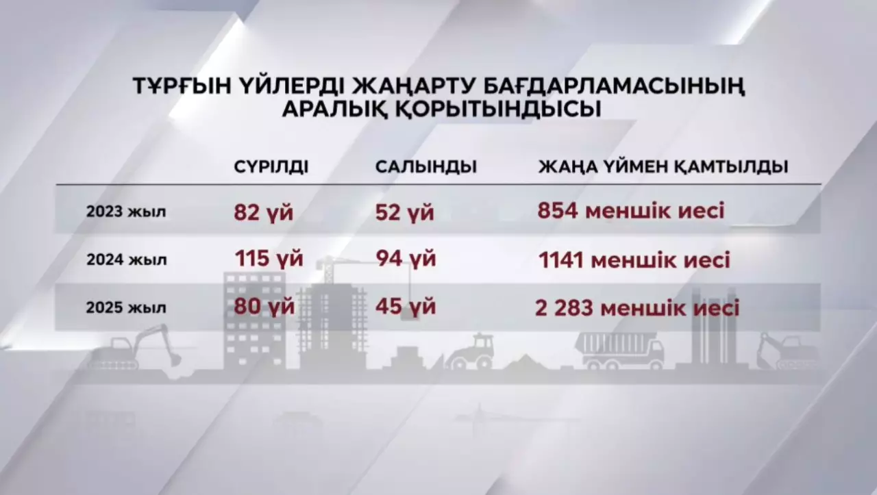 Еліміздегі тұрғын үй қорының жай-күйі