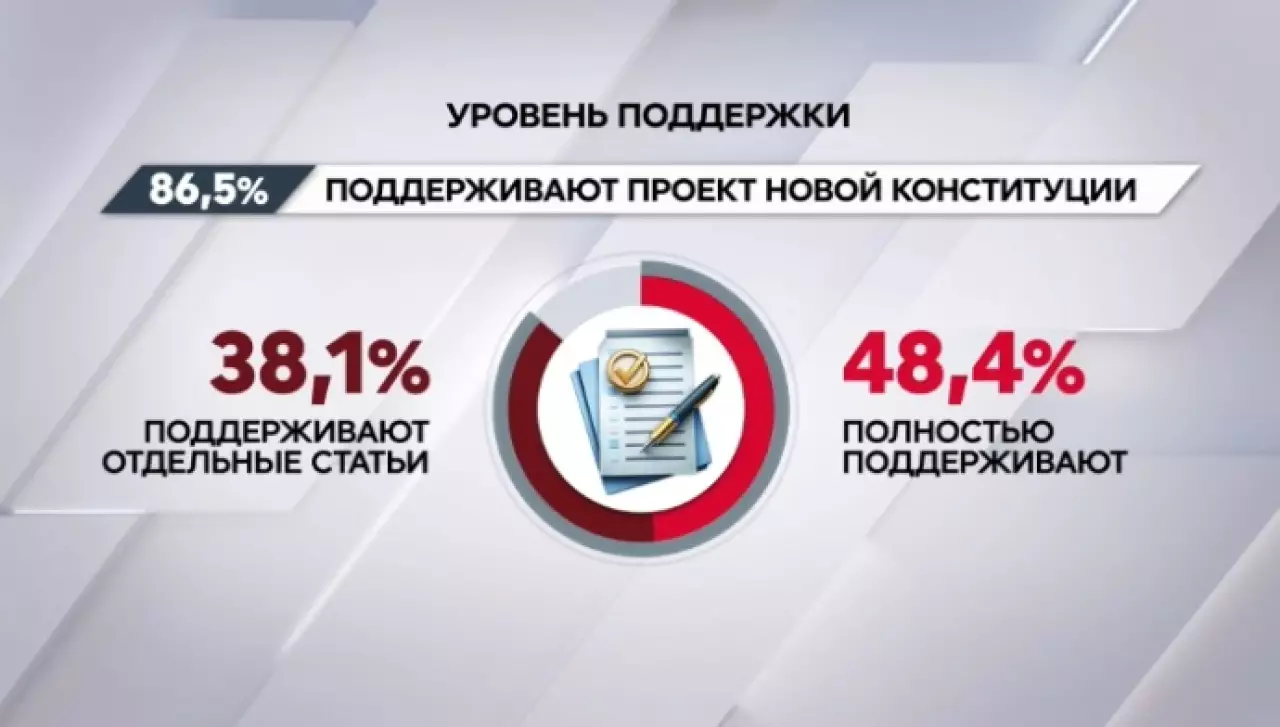 Социсследование: 86,5% респондентов поддерживают проект новой Конституции