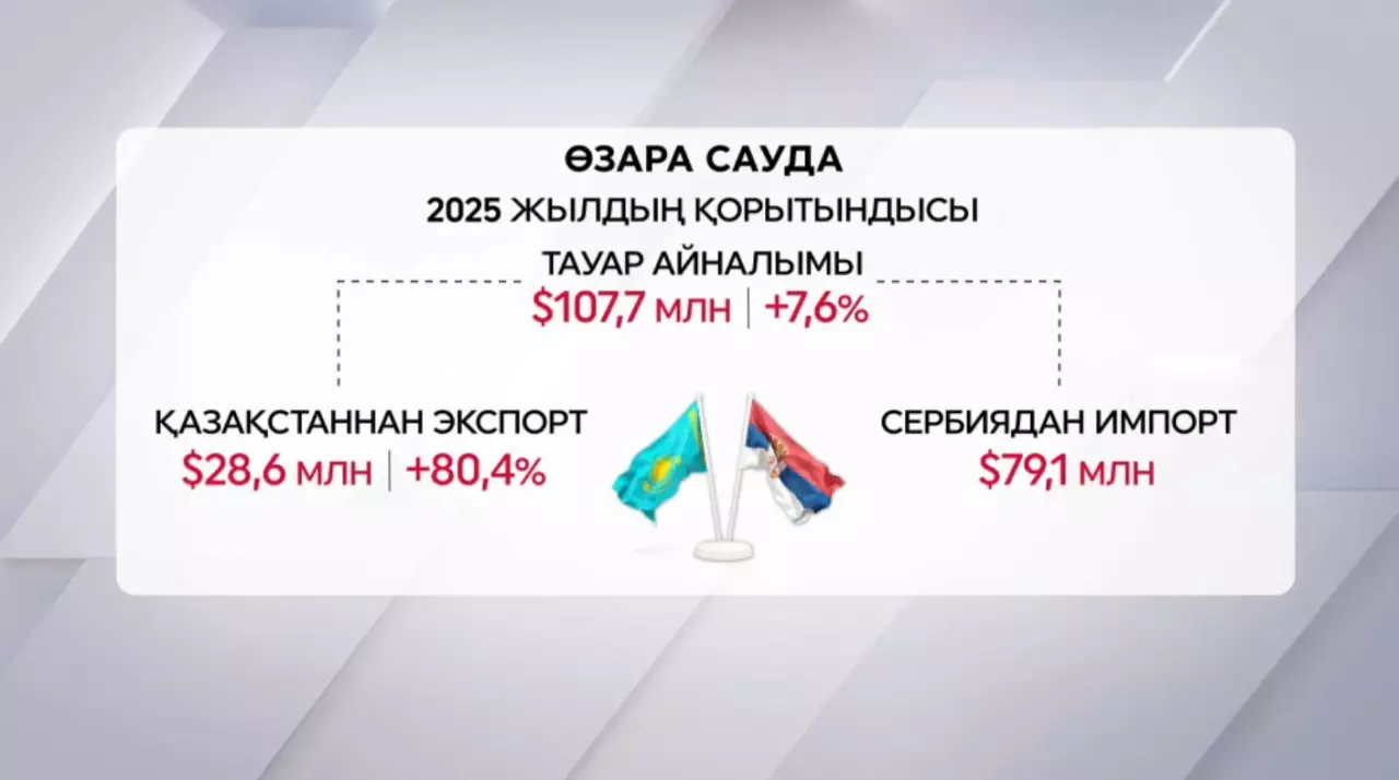 Қазақстан мен Сербия тауар айналымы