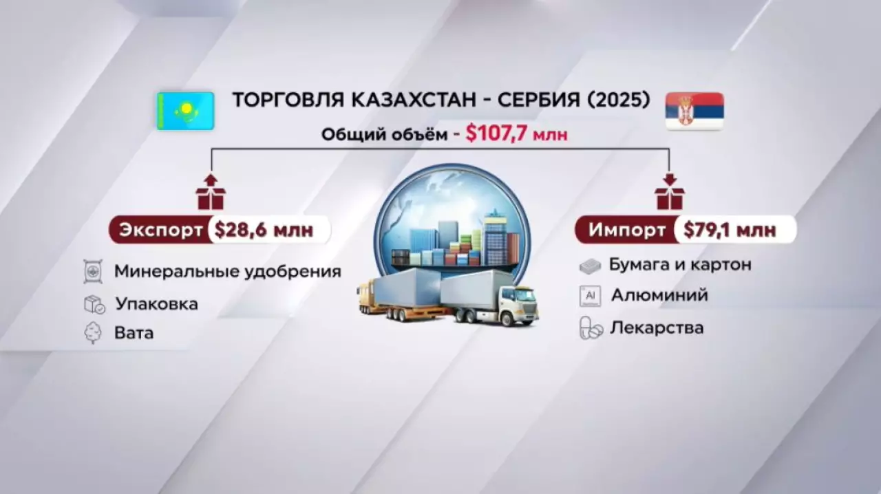 Казахстан почти вдвое увеличил экспорт в Сербию