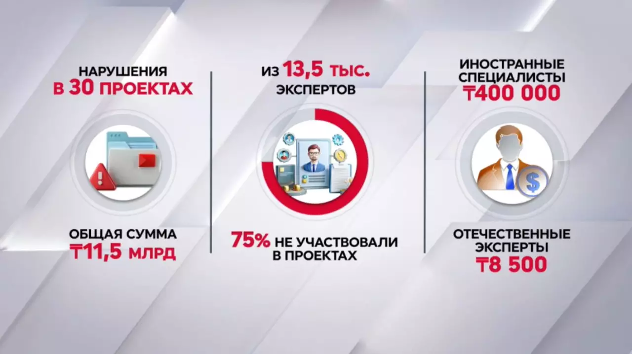 Агентство по делам госслужбы выявило нарушения в 30 научных проектах