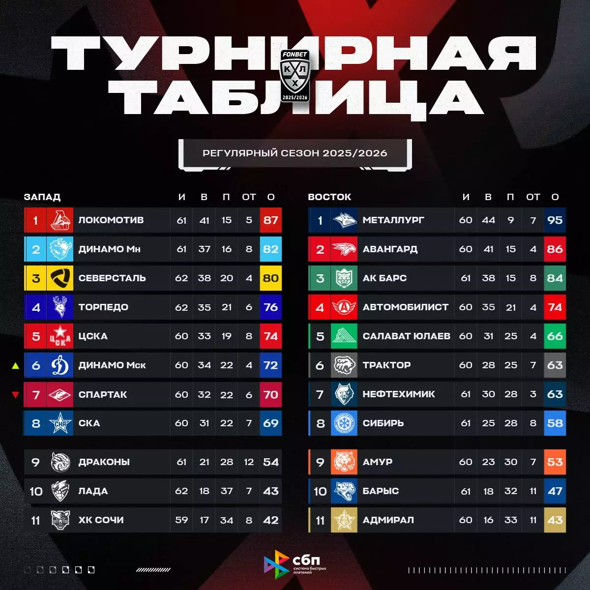 КХЛ. СКА — «Барыс»