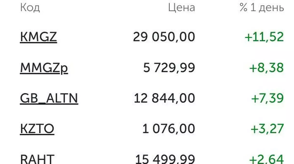 Акции "КазМунайГаза" выросли почти на 12% на фоне напряжённости на Ближнем Востоке