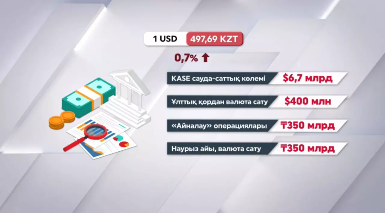 Теңге бағамы 0,7 пайызға нығайды