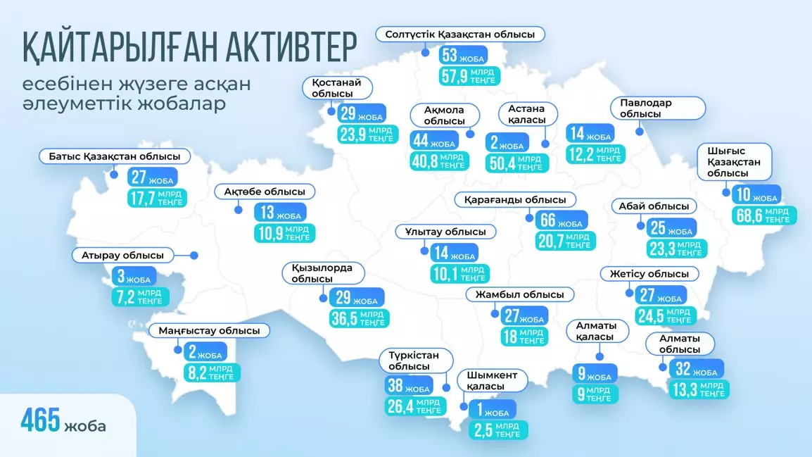 Заңсыз активтер ел игілігіне: жаңа нысандар қайтарылған қаржы есебінен салынуда