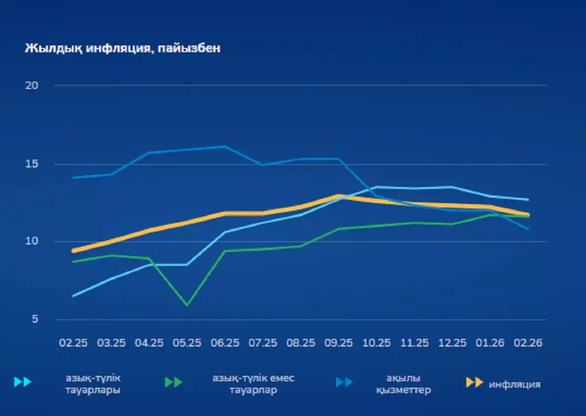 Ұлттық статистика бюросы инфляция туралы мәліметтерді жариялады