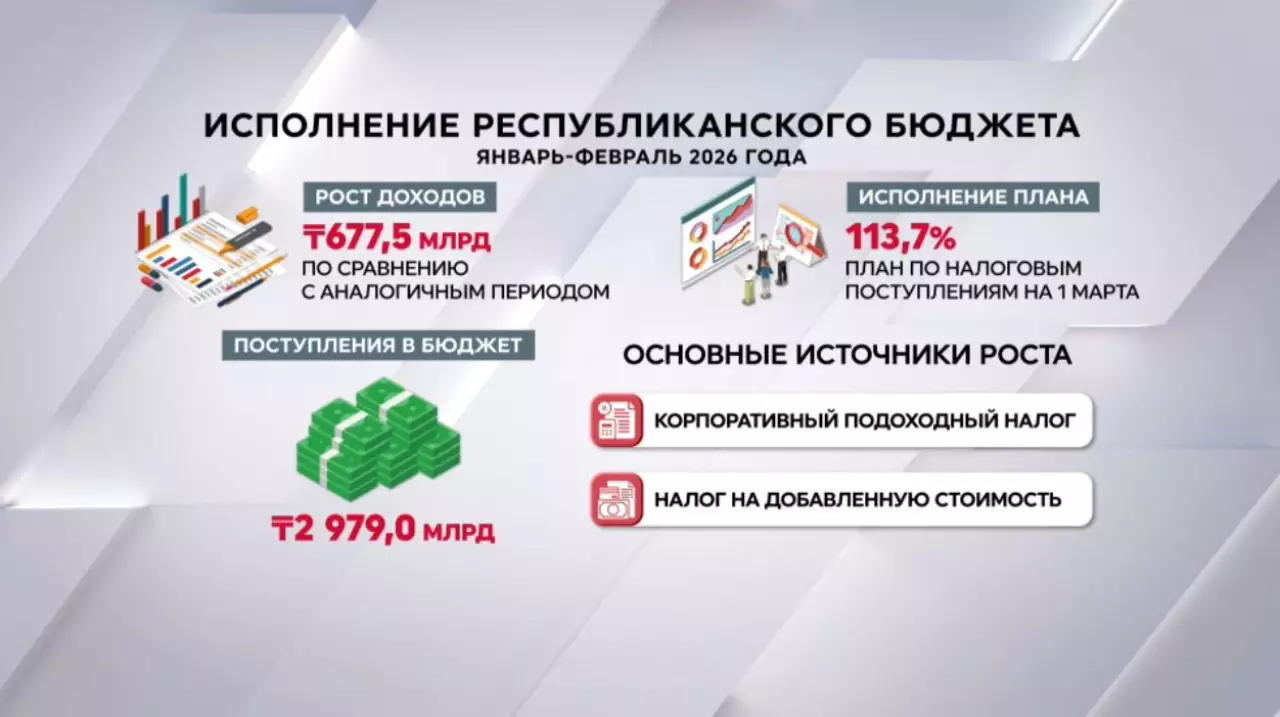 Доходы бюджета Казахстана выросли на 677 млрд тенге