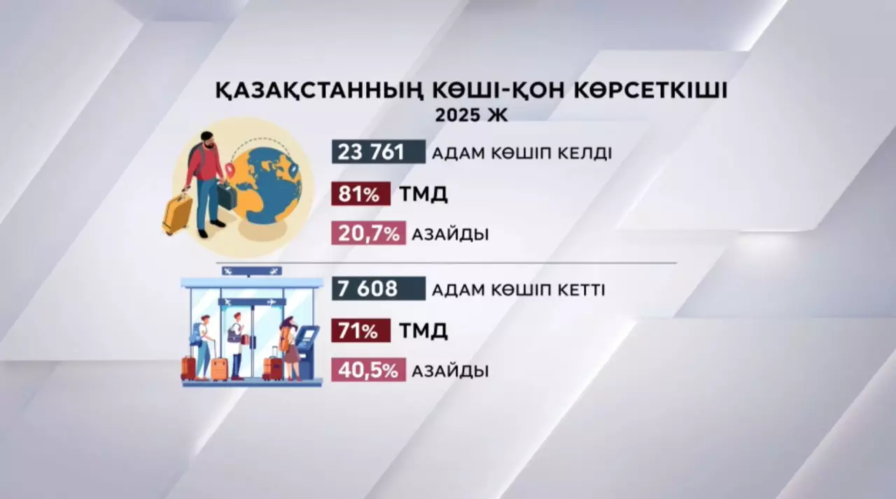 Елге 23,7 мың адам көшіп келді